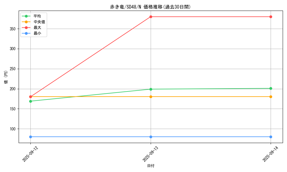 card_1283_series_38912_rarity_1_graph