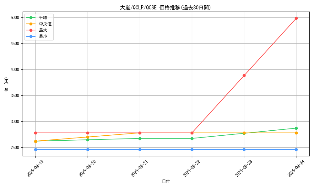 card_12863_series_29404_rarity_408_graph