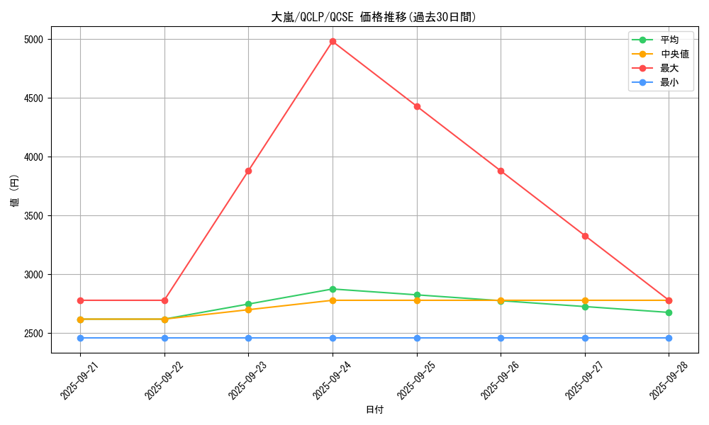 card_12863_series_29404_rarity_408_graph