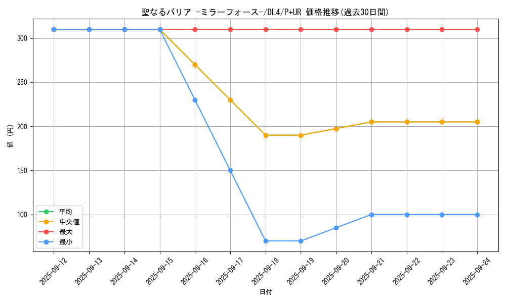 card_12916_series_31189_rarity_495_graph