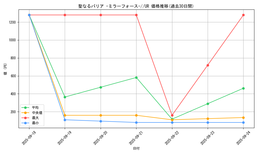 card_12916_series_38600_rarity_7_graph