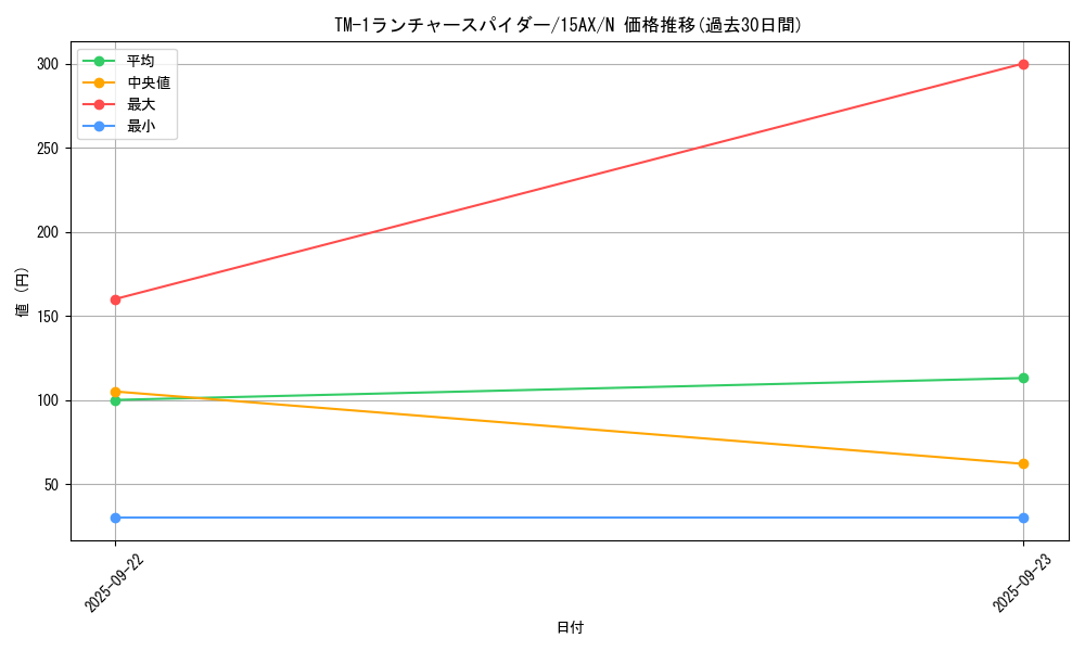 card_12921_series_15490_rarity_1_graph