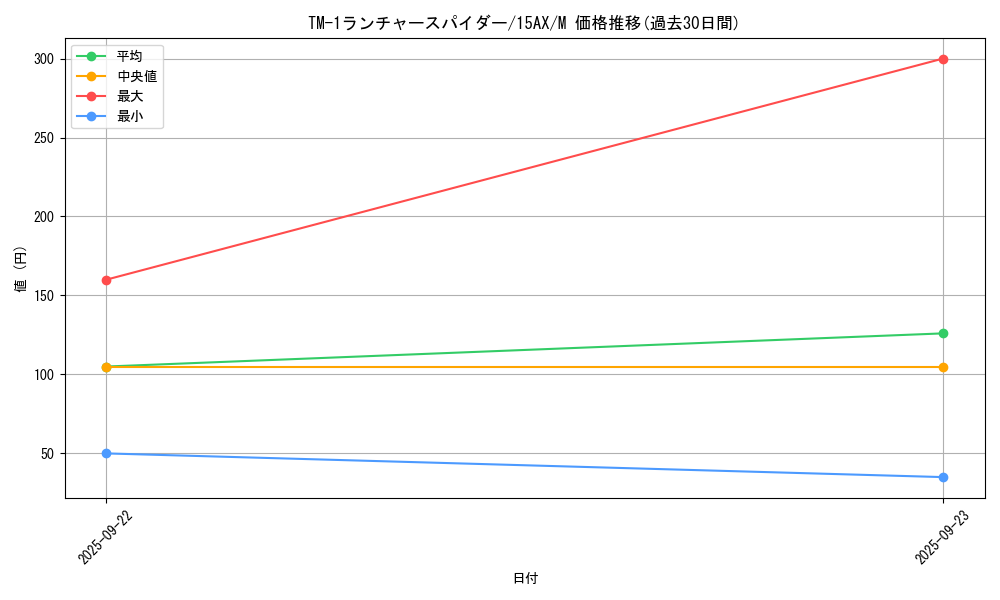 card_12921_series_15490_rarity_6209_graph