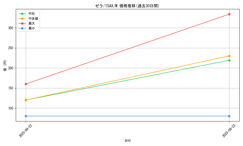 card_12947_series_15490_rarity_6209_graph