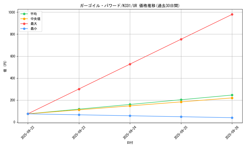 card_12951_series_4066_rarity_7_graph