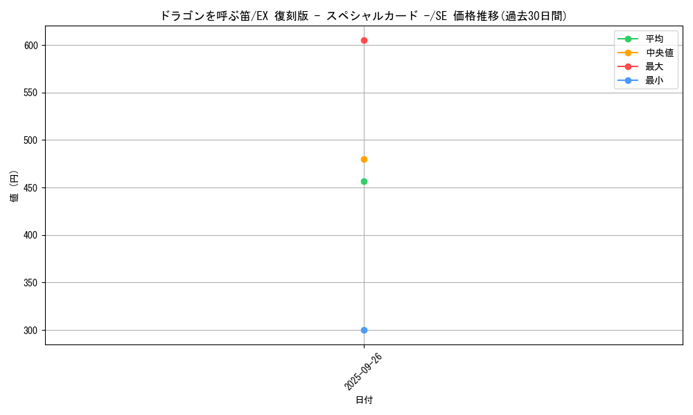 card_12961_series_34571_rarity_5_graph