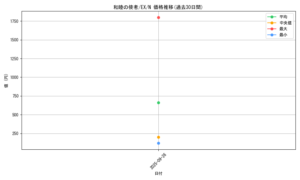 card_12967_series_33023_rarity_1_graph