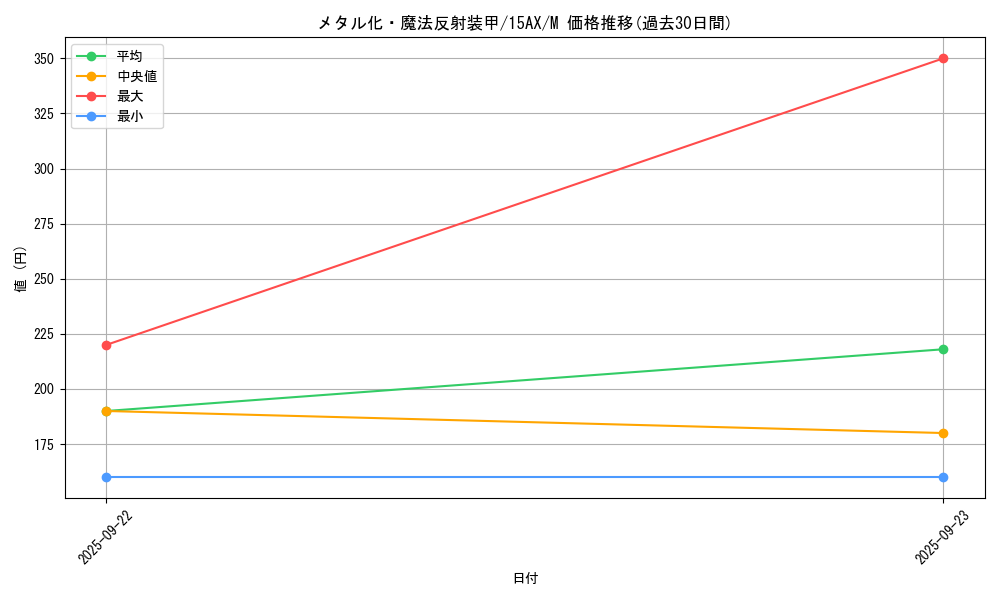 card_12971_series_15490_rarity_6209_graph