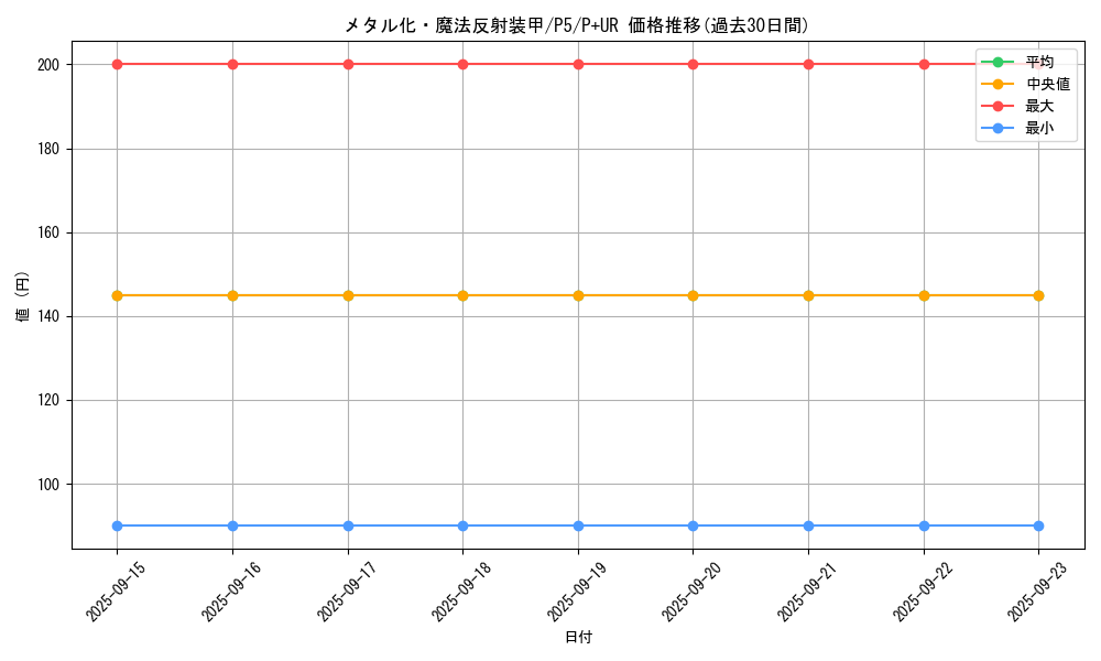 card_12971_series_33727_rarity_495_graph