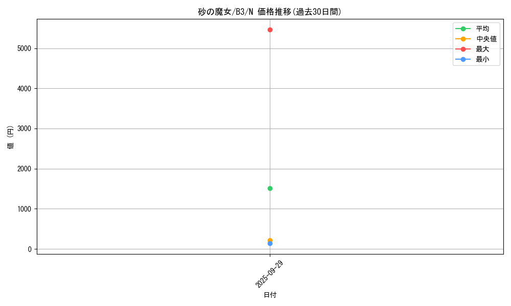 card_12987_series_34659_rarity_1_graph