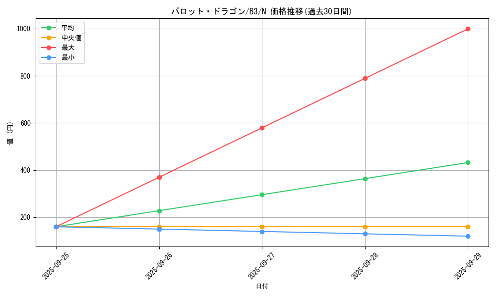 card_13000_series_34659_rarity_1_graph