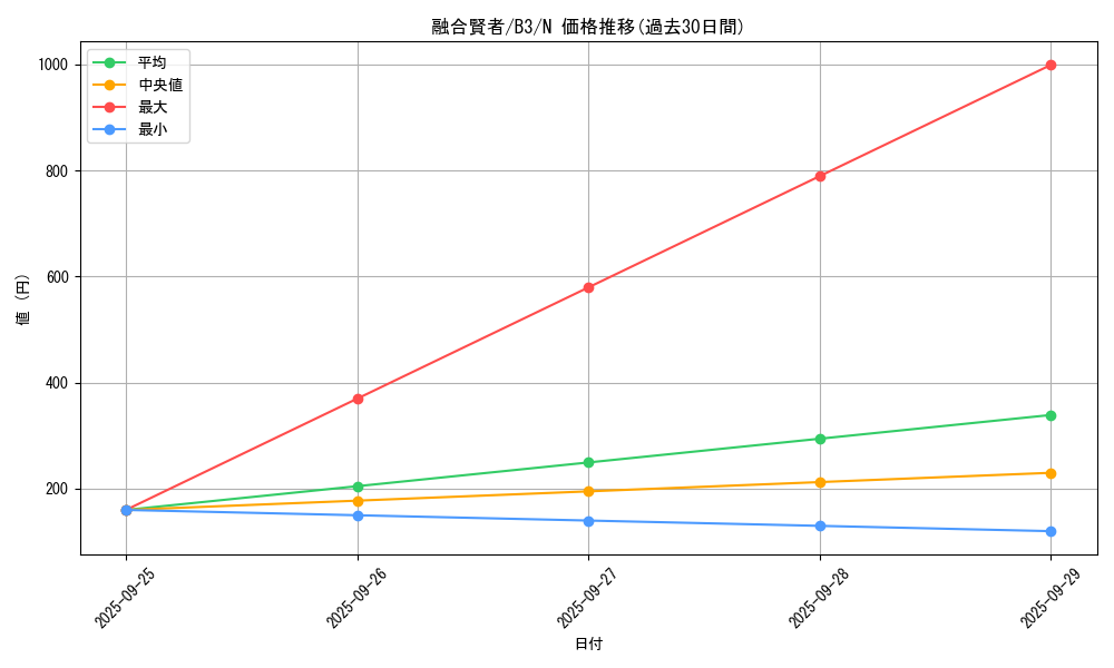 card_13007_series_34659_rarity_1_graph