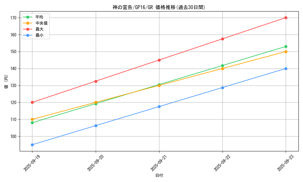 card_13014_series_15190_rarity_15190_graph