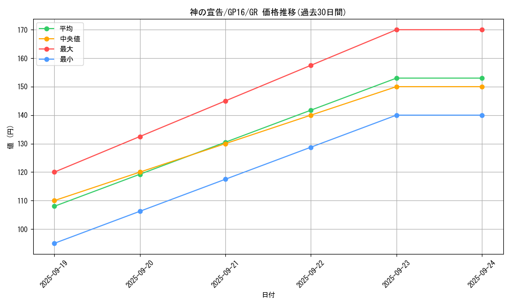 card_13014_series_15190_rarity_15190_graph