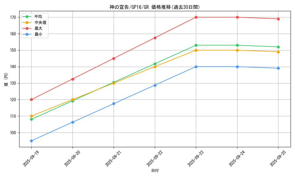 card_13014_series_15190_rarity_15190_graph