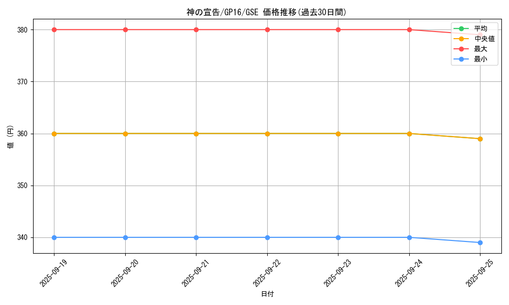 card_13014_series_15190_rarity_15191_graph