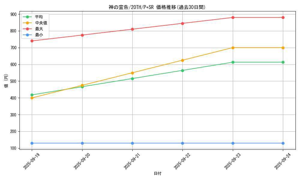 card_13014_series_9185_rarity_183_graph