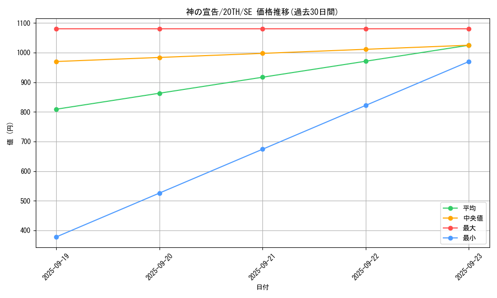 card_13014_series_9185_rarity_5_graph