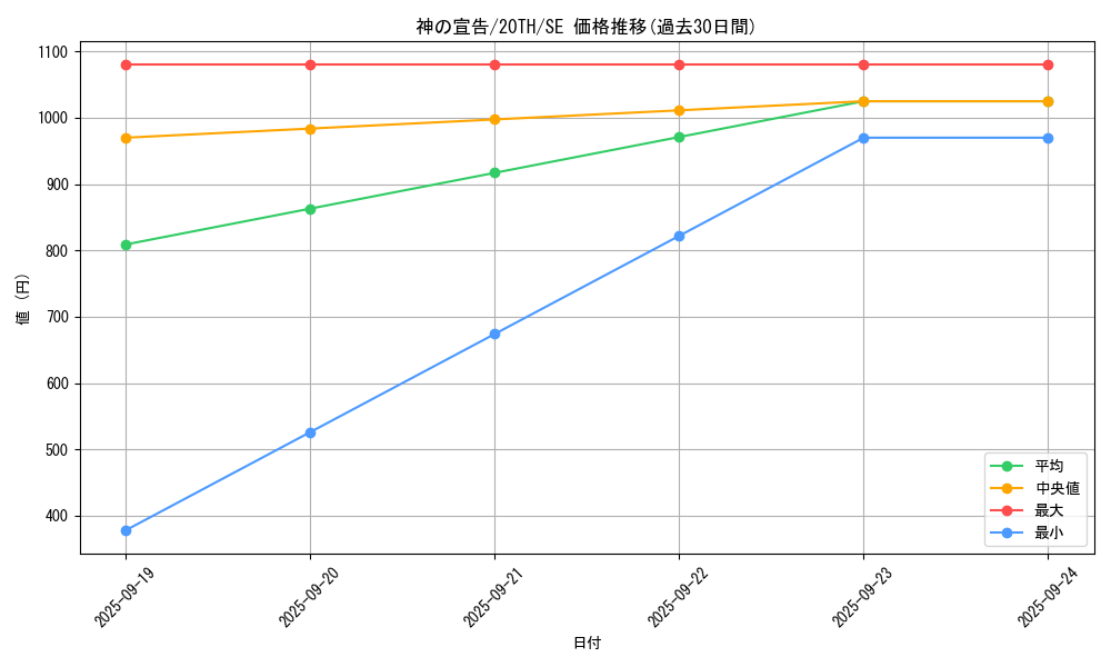 card_13014_series_9185_rarity_5_graph