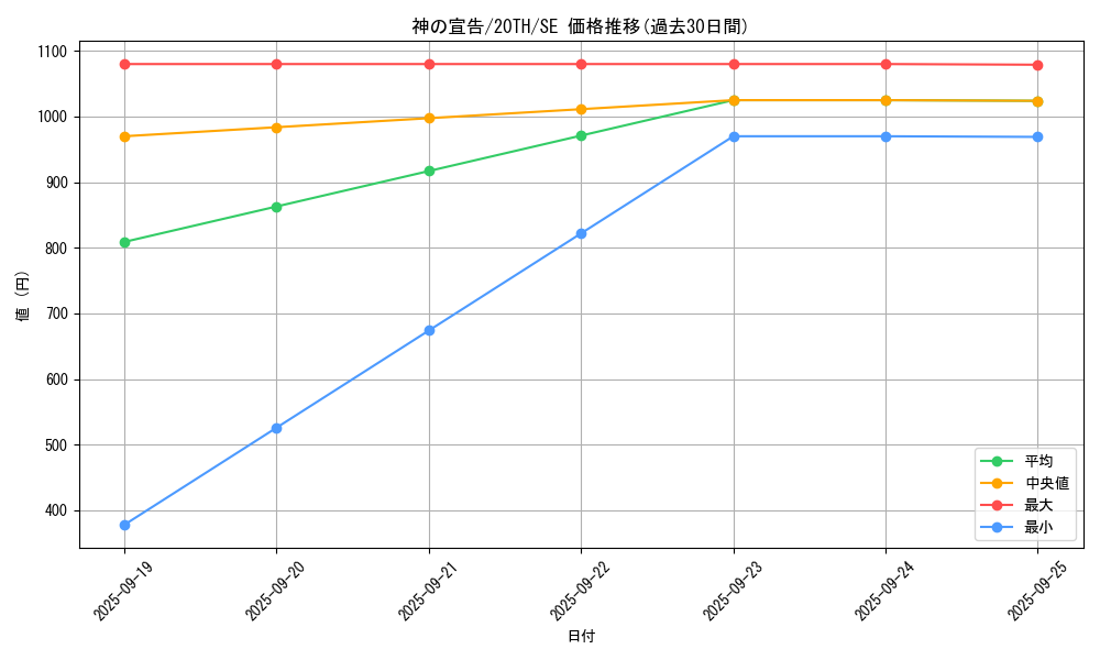 card_13014_series_9185_rarity_5_graph