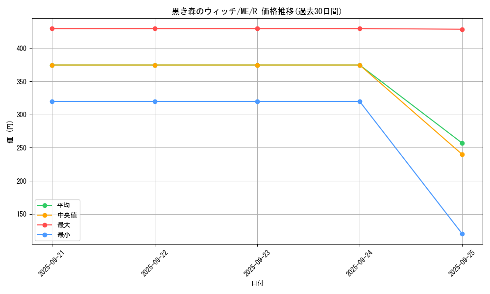 card_13021_series_33453_rarity_62_graph