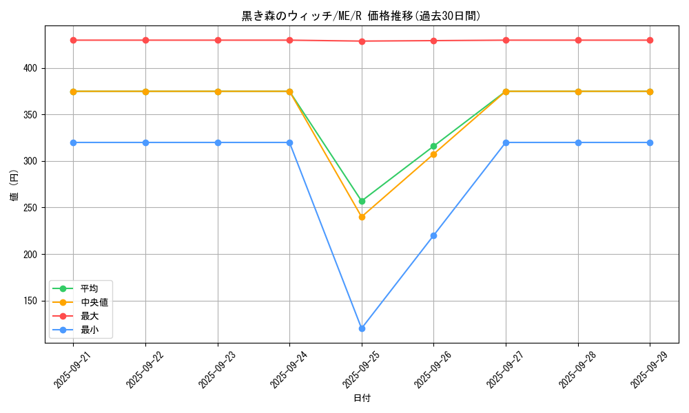 card_13021_series_33453_rarity_62_graph
