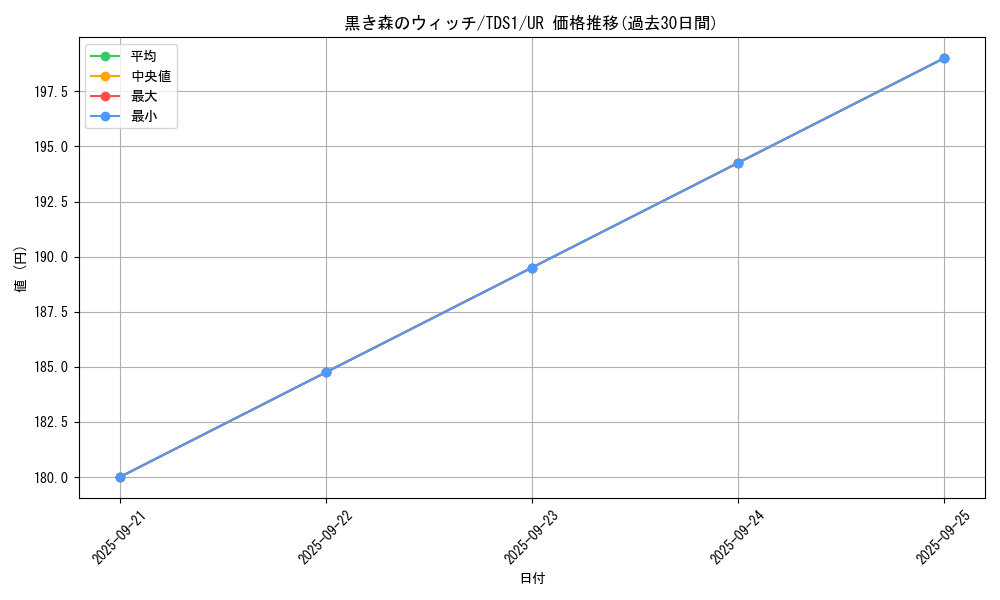 card_13021_series_7037_rarity_7_graph