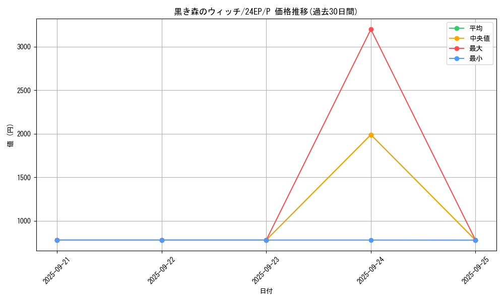 card_13021_series_9436_rarity_2_graph