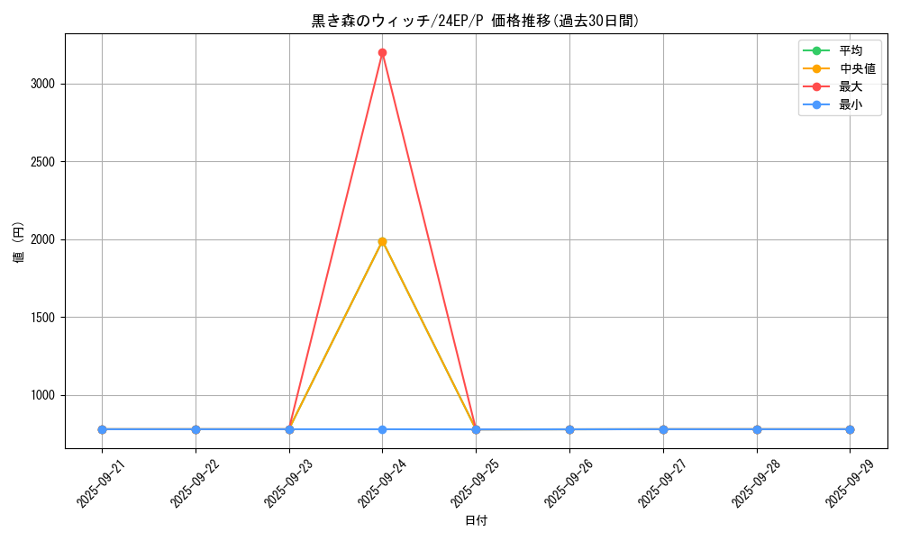 card_13021_series_9436_rarity_2_graph