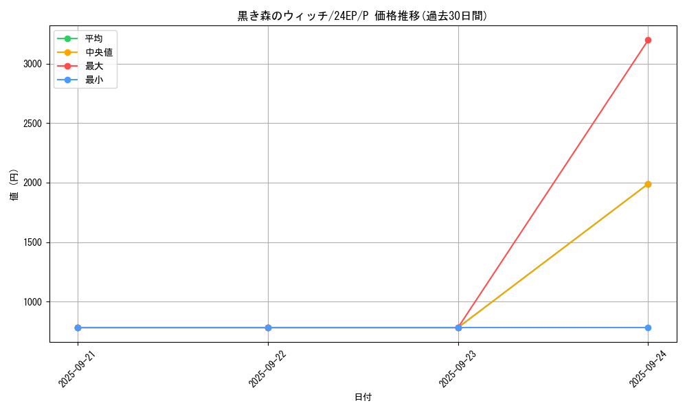 card_13021_series_9436_rarity_2_graph