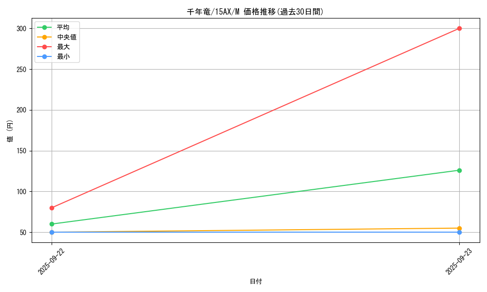 card_13029_series_15490_rarity_6209_graph