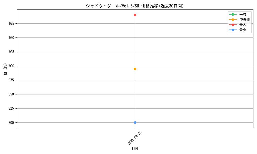 card_13031_series_34806_rarity_3_graph