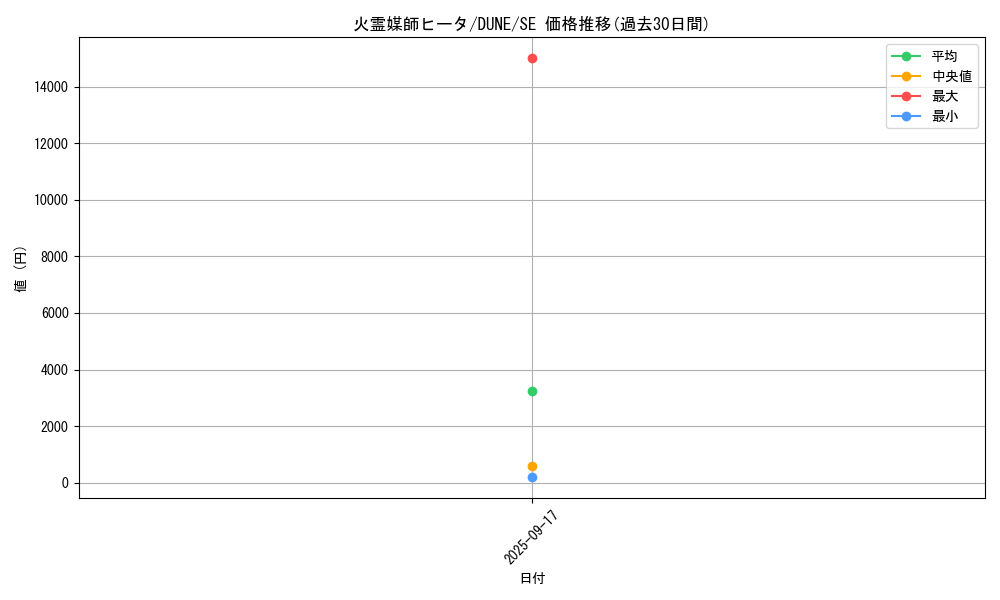 card_1305_series_2616_rarity_5_graph