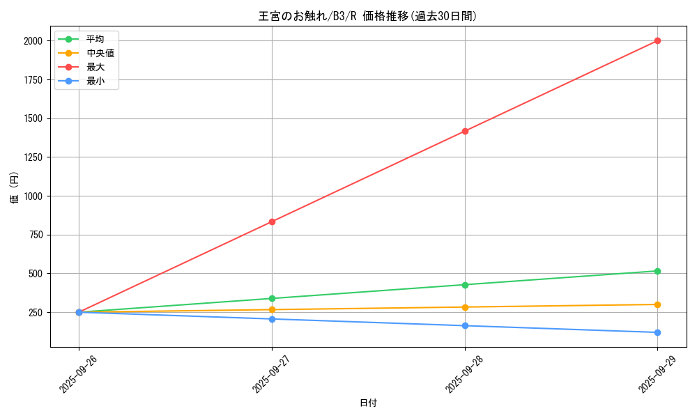 card_13064_series_34659_rarity_62_graph
