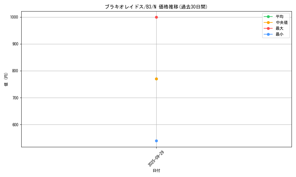 card_13084_series_34659_rarity_1_graph