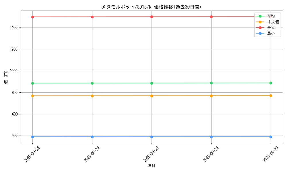 card_13091_series_25199_rarity_1_graph