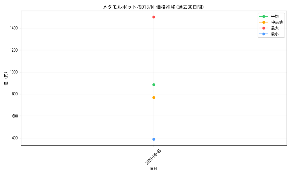 card_13091_series_25199_rarity_1_graph