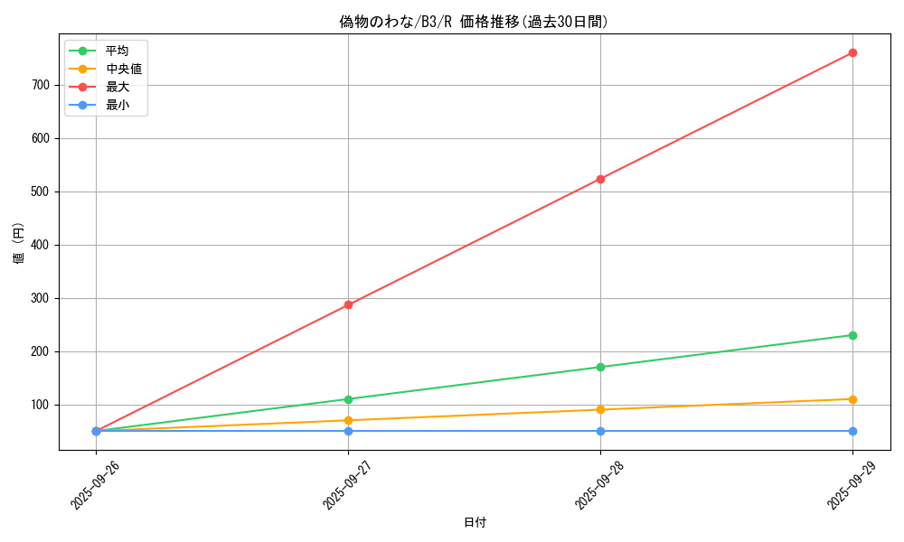 card_13119_series_34659_rarity_62_graph