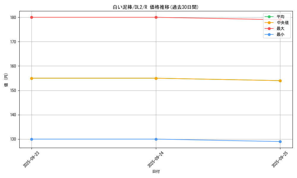 card_13129_series_31317_rarity_62_graph