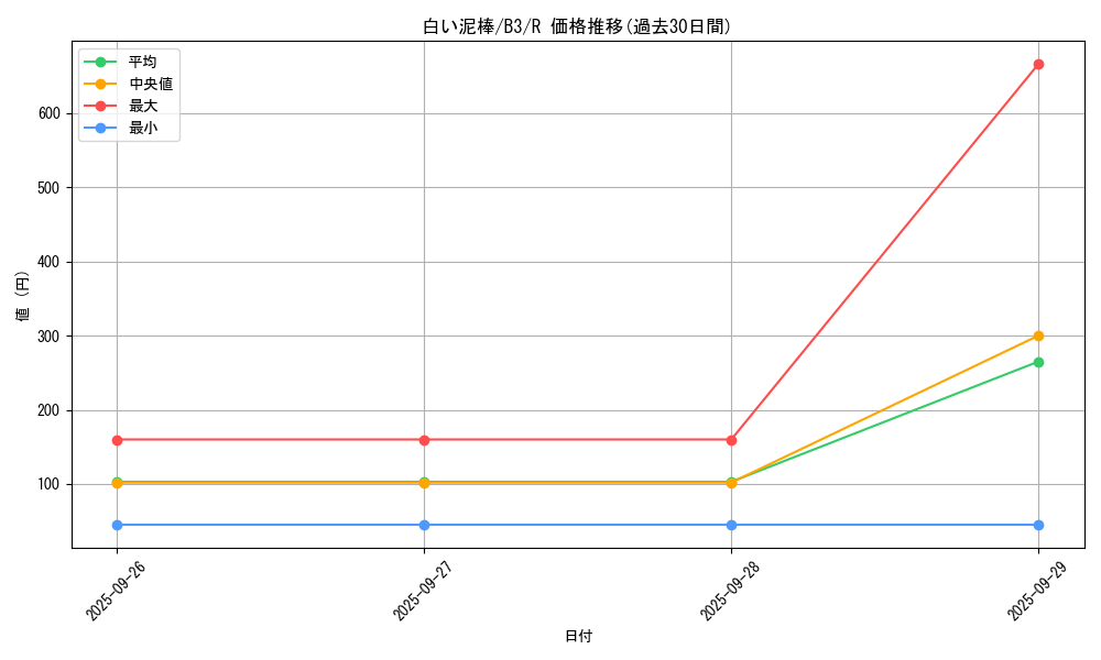 card_13129_series_34659_rarity_62_graph