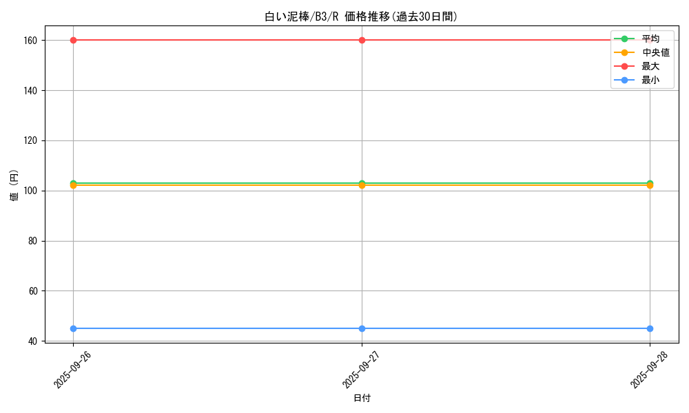card_13129_series_34659_rarity_62_graph