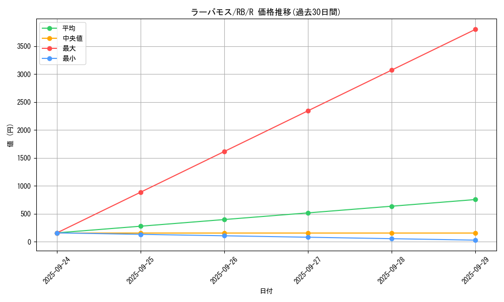 card_13140_series_35194_rarity_62_graph