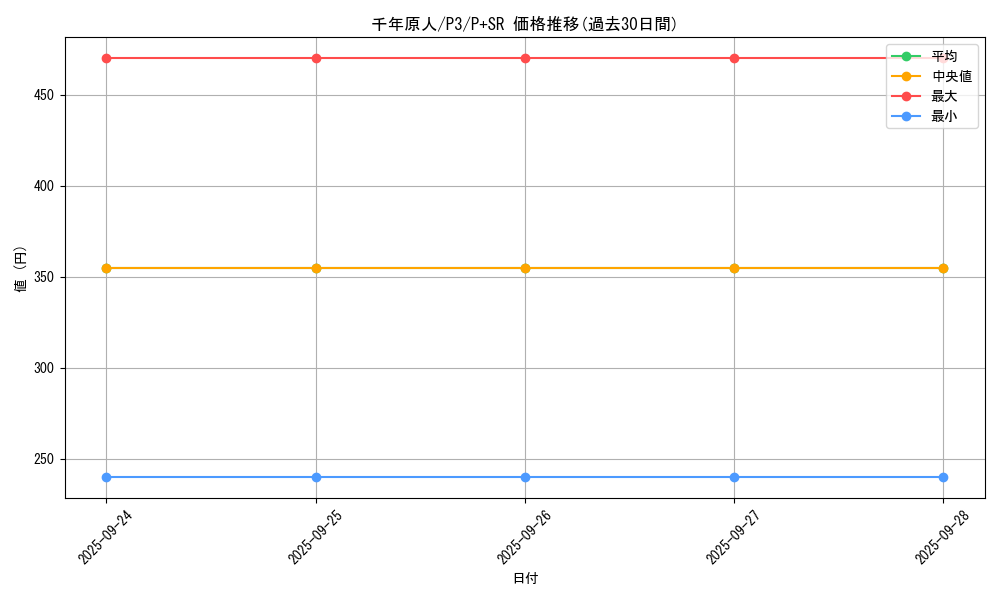 card_13170_series_34619_rarity_183_graph