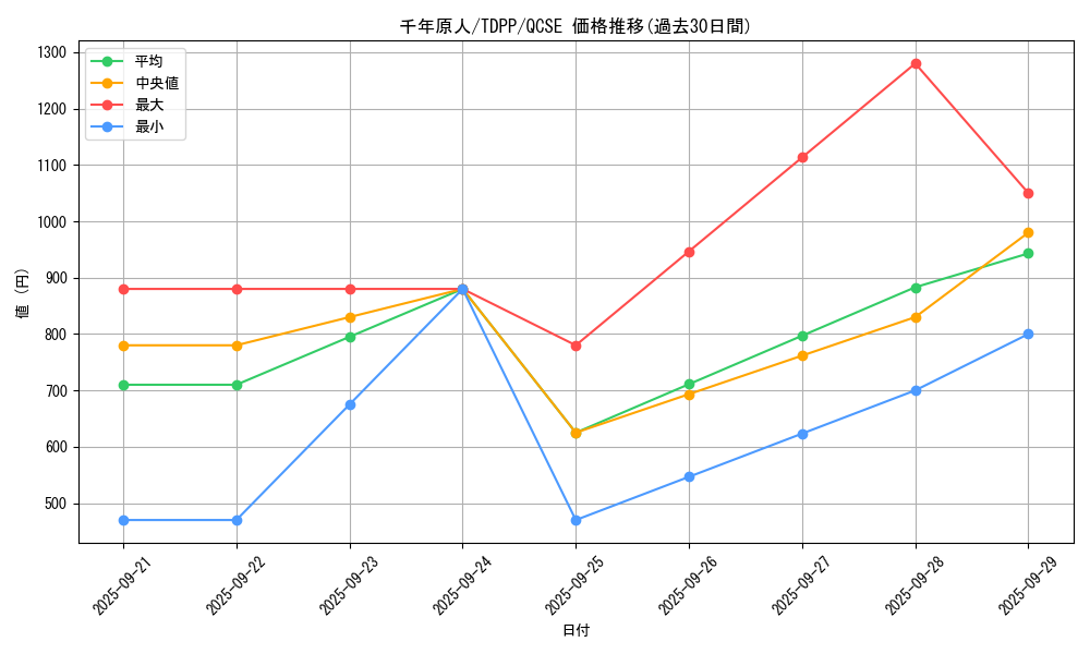 card_13170_series_35418_rarity_408_graph