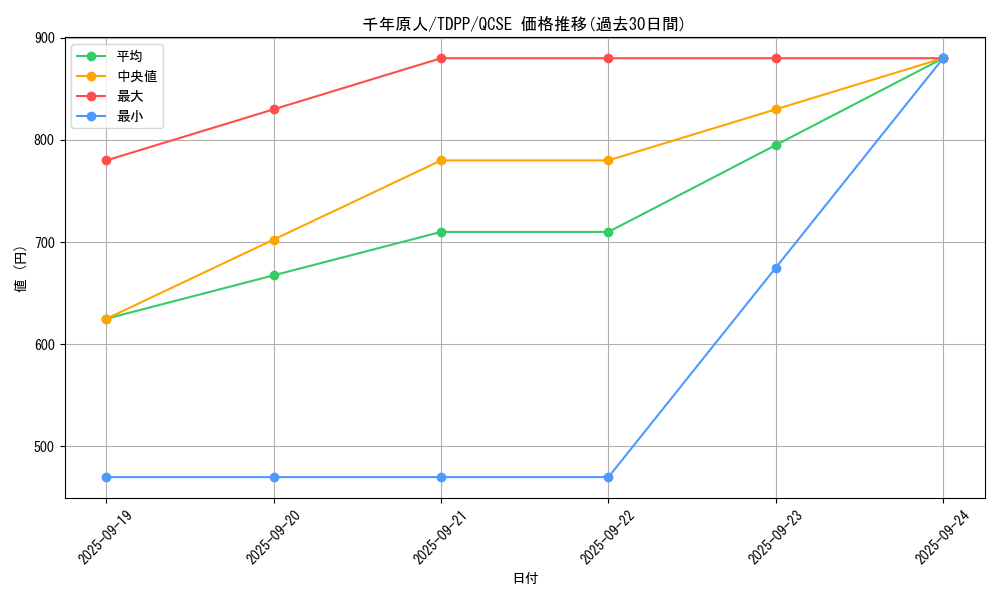 card_13170_series_35418_rarity_408_graph