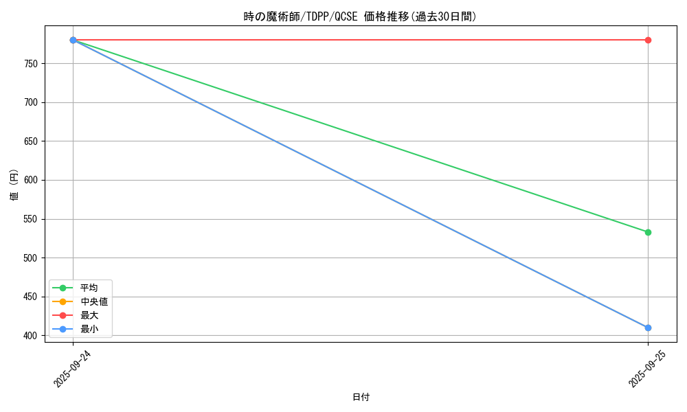 card_13182_series_35418_rarity_408_graph
