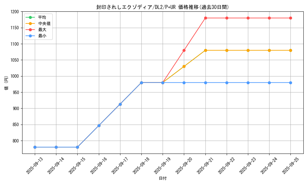 card_13187_series_31317_rarity_495_graph