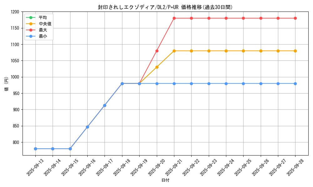 card_13187_series_31317_rarity_495_graph
