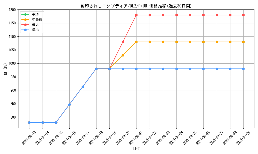 card_13187_series_31317_rarity_495_graph