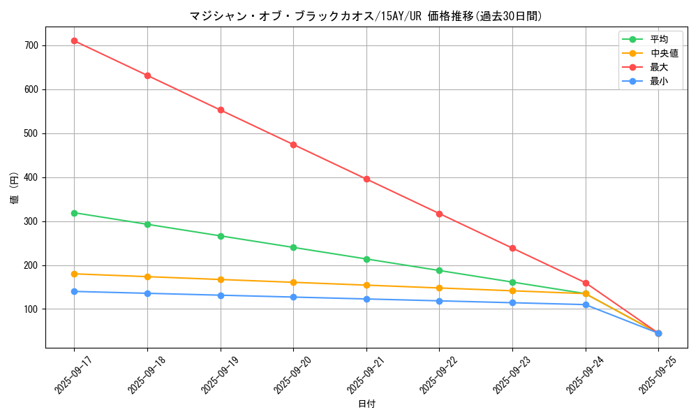 card_13192_series_16124_rarity_7_graph
